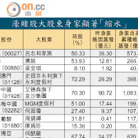 濠賭股大股東身家顯著「縮水」