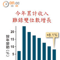 澳門博彩收入連跌三個月