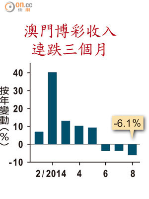 澳門博彩收入連跌三個月