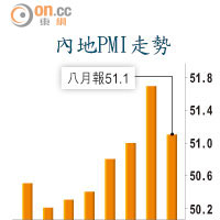 內地PMi走勢