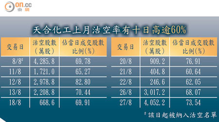 天合化工上月沽空率有十日高逾60%