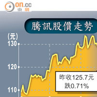 騰訊股價走勢