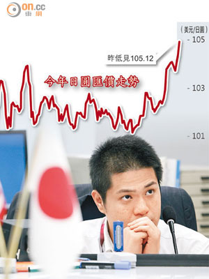 今年日圓匯價走勢<br>日圓兌多數主要貨幣匯價下挫，更逼近一月初的五年低位。