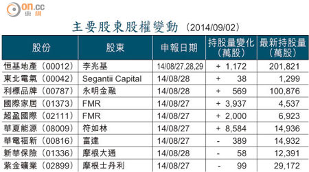 主要股東股權變動（2014/09/02）