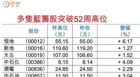 多隻藍籌股突破52周高位