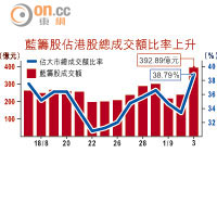 藍籌股佔港股總成交額比率上升