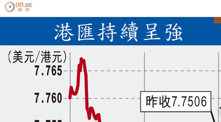 港匯持續呈強