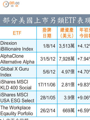 部分美國上市另類ETF表現