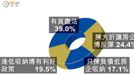 內房股供股 你點部署？