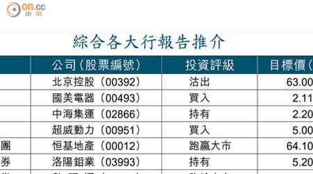 綜合各大行報告推介