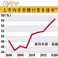 上市內房整體行業負債率*