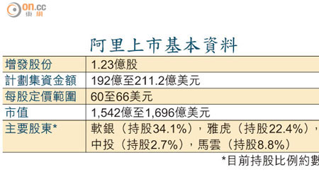 阿里上市基本資料