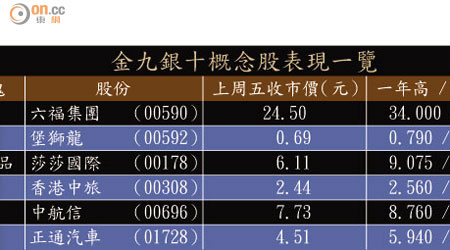 金九銀十概念股表現一覽