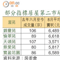 部分指標居屋第二市場樓價表現