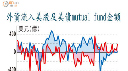 外資流入美股及美債mutual fund金額