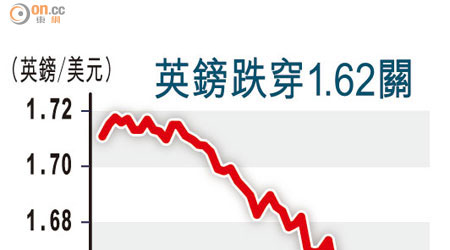 英鎊跌穿1.62關