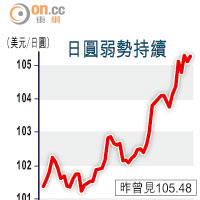 日圓弱勢持續