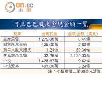 阿里巴巴股東套現金額一覽