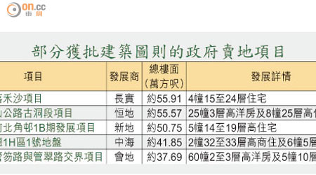 部分獲批建築圖則的政府賣地項目