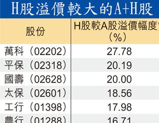 大鱷200億 炸滬港通