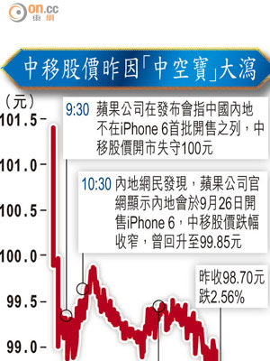 中移股價昨因「中空寶」大瀉