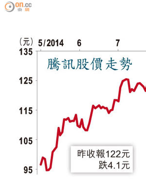 騰訊股價走勢