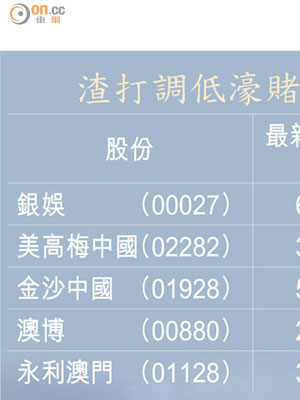 渣打調低濠賭股目標價