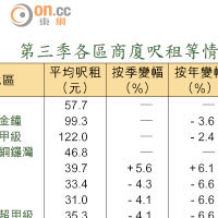 第三季各區商廈呎租等情況