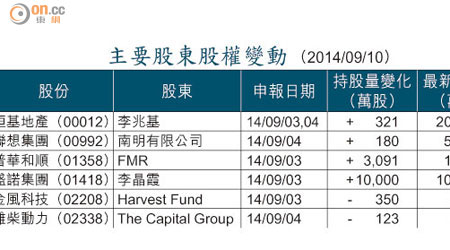 主要股東股權變動 （2014/09/10）