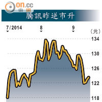 騰訊昨逆市升