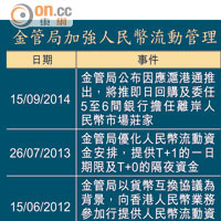 金管局加強人民幣流動管理