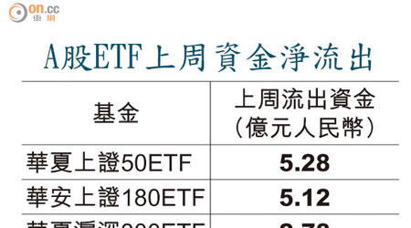 A股ETF上周資金淨流出