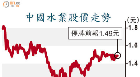 中國水業股價走勢