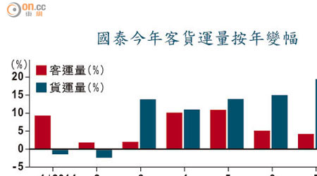 國泰今年客貨運量按年變幅