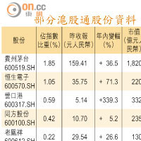 部分滬股通股份資料