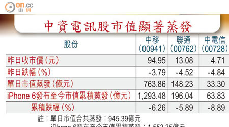 中資電訊股市值顯著蒸發