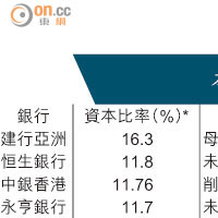 本港銀行料陸續有增資行動