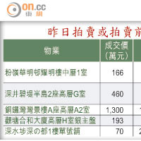 昨日拍賣或拍賣前售出的物業