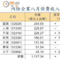 內險企業八月保費收入