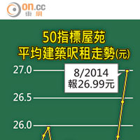 50指標屋苑平均建築呎租走勢（元）