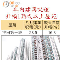 年內建築呎租 升幅10%或以上屋苑