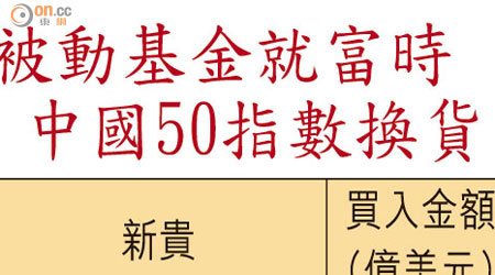 被動基金就富時中國50指數換貨