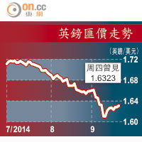 英鎊匯價走勢