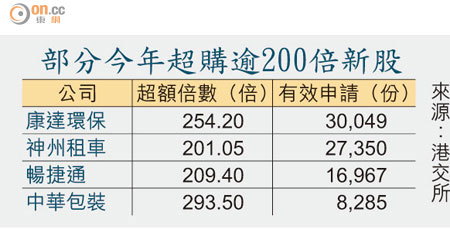 部分今年超購逾200倍新股