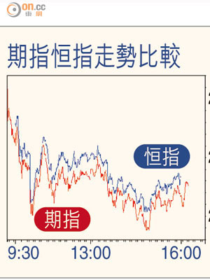 期指恆指走勢比較