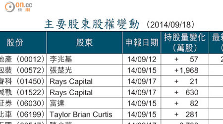 主要股東股權變動 （2014/09/18）