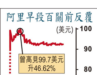 阿里首掛曾飆47%