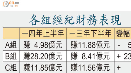 各組經紀財務表現