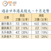 過去廿年港美股九、十月走勢