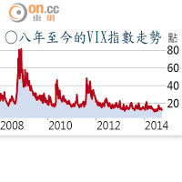 ○八年至今的VIX指數走勢